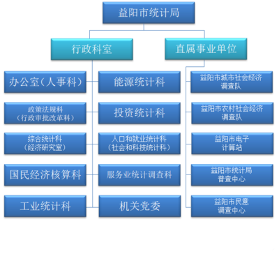 益阳市政府信息公开自助查询服务平台-内设机构信息