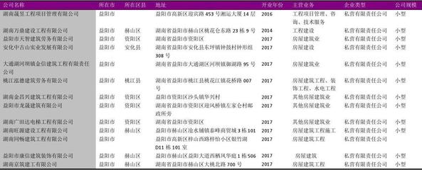 益阳市建筑工程公司名录2018版217家