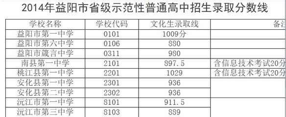 2015中考志愿怎么填?益阳市一中、箴言中学两校录取线等方面之比较分析